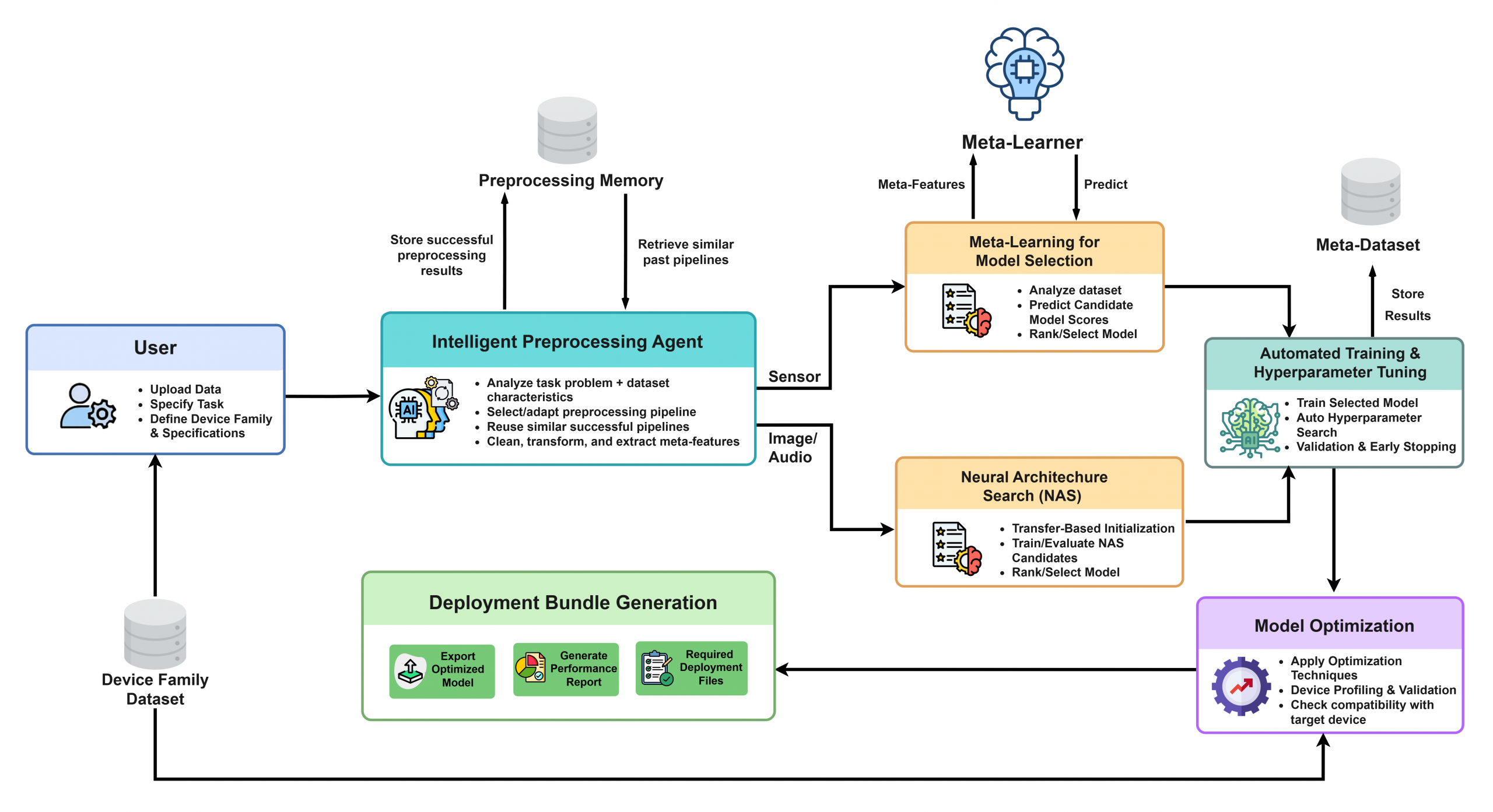 Autumata AI: An Automated AI model generation tool for edge devices ...