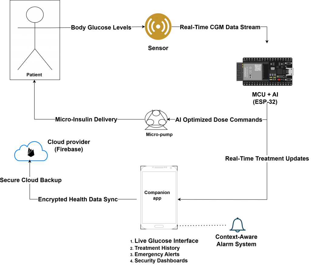Glucora: AI-Powered System for Continuous Glucose Monitoring and ...