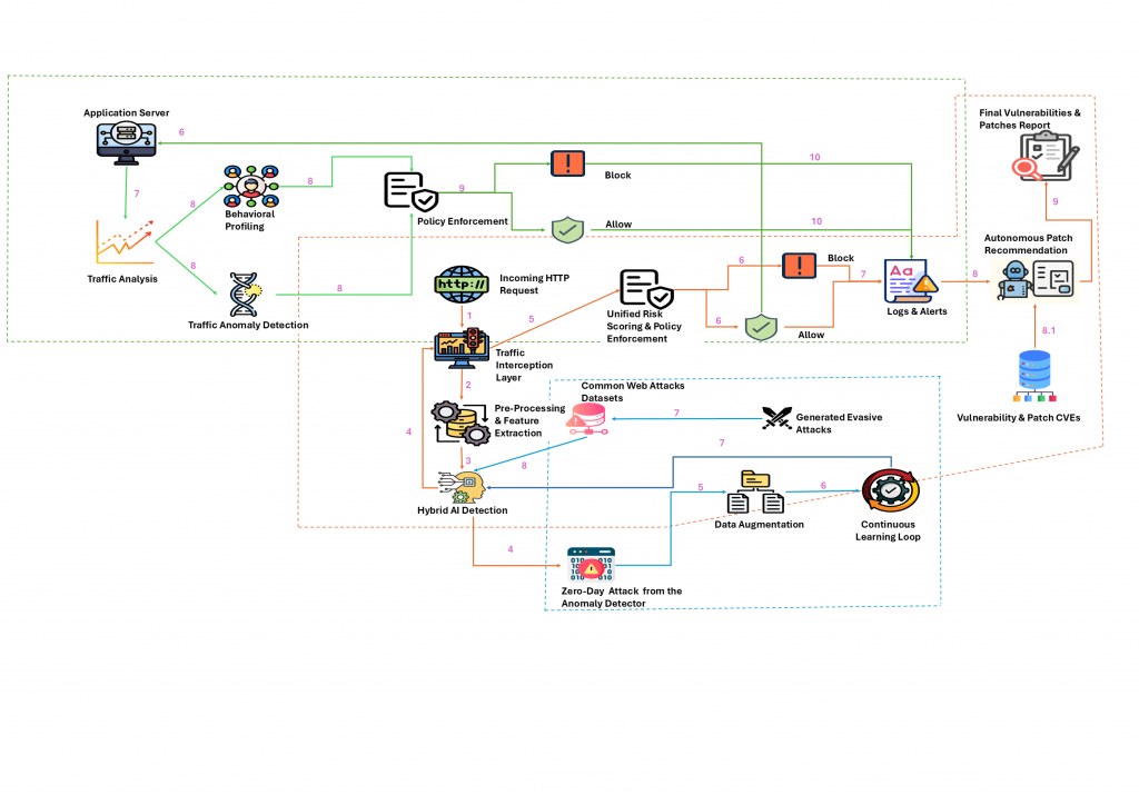 Web-Hydra: Next-Generation Intelligent Web Application Firewall with ...