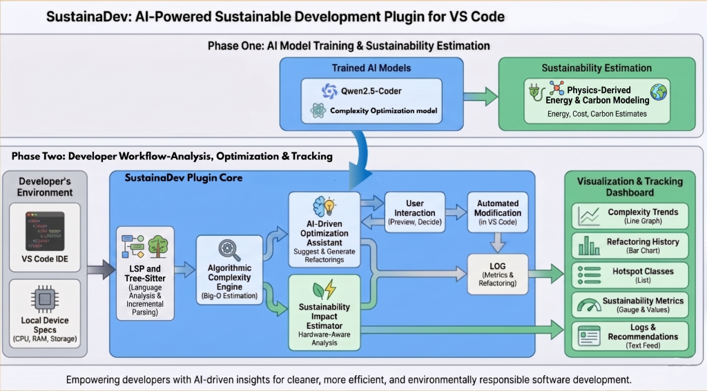 SustainaDev: An AI-Powered Visual Studio Code Plugin for Sustainable ...