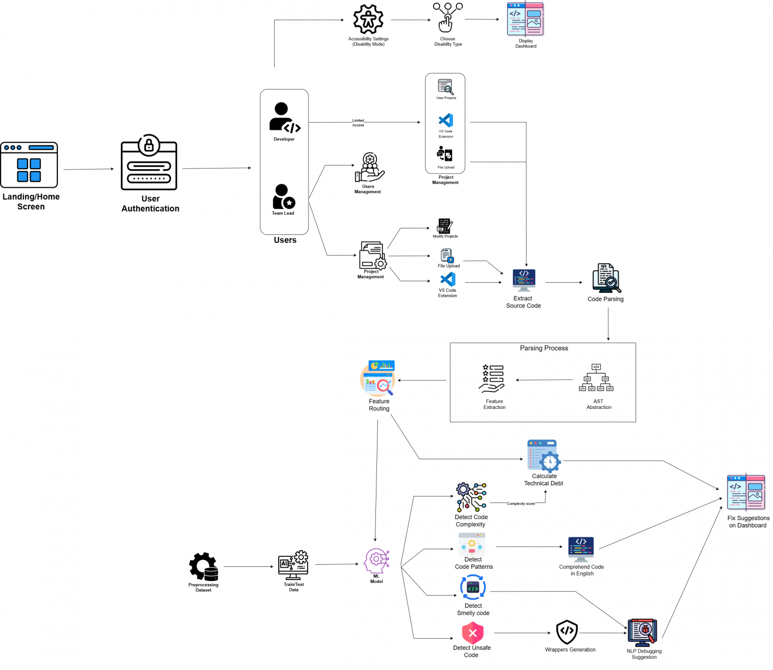 DevEase: An Intelligent Code Quality Analyzer and Enhancement Feedback ...
