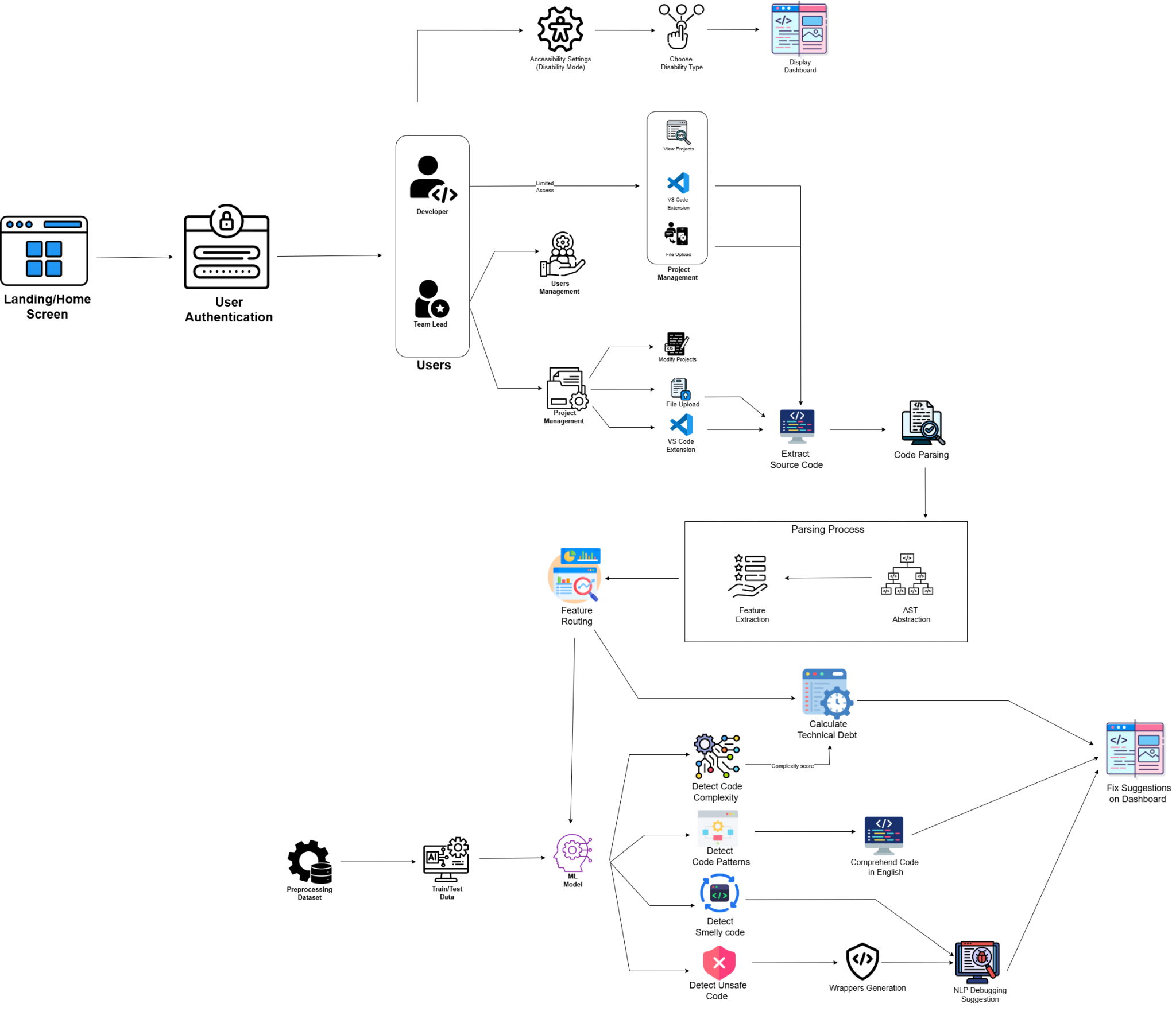 DevEase: An Intelligent Code Quality Analyzer and Enhancement Feedback ...