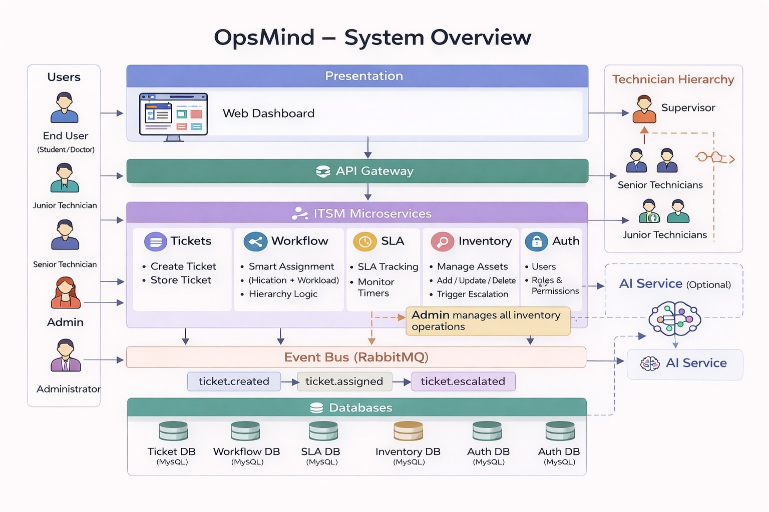 OpsMind: An AI-Powered IT Service Management Platform for Ticketing ...