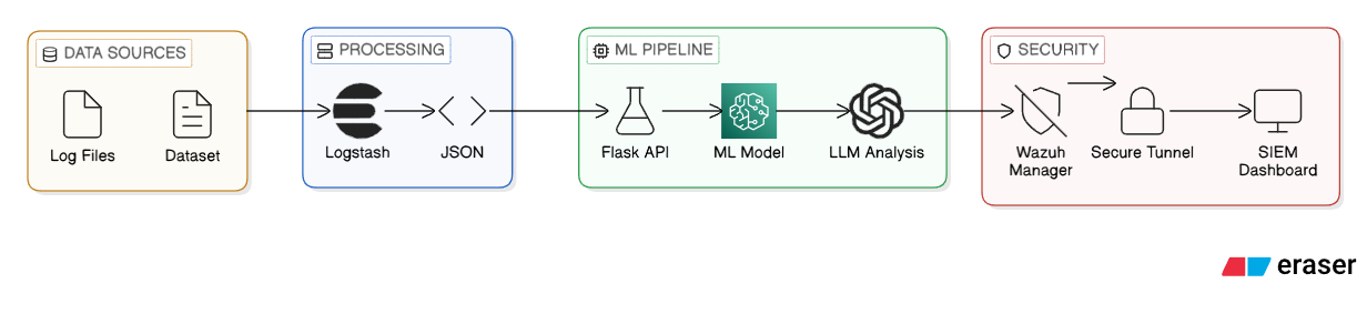 SOC AI Helper: ntelligent SOC Automation Using Machine Learning and ...